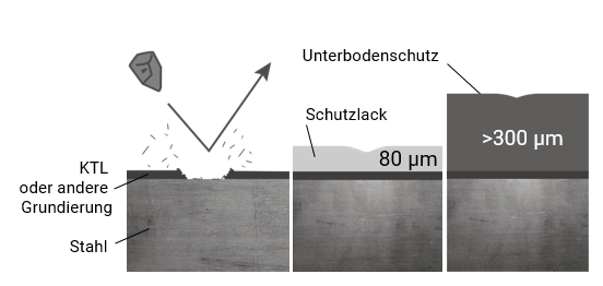 Schutz der Grundlackierung durch Schutzlack oder Unterbodenschutz