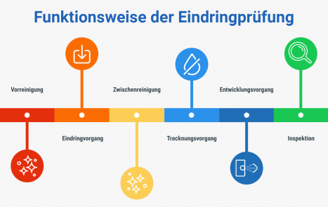 Funktionsweise Magnetpulverprüfung