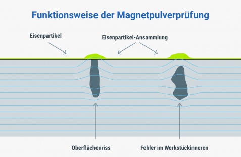 Funktionsweise Magnetpulverprüfung